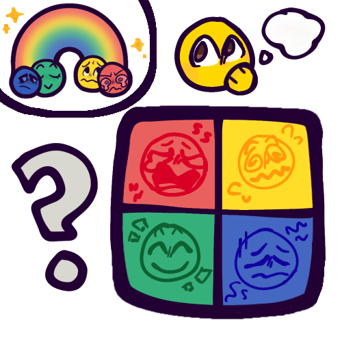 A square grid of colored tiles, each with an emoji-like face inside, representing the four zones of regulation. In the top left, a red square with face angrily crying or yelling, looking angry or extremely upset; in the top right, a yellow square with a face with spiral eyes and a wobbly mouth, looking confused, overwhelmed, or silly; In the bottom left, a green square, a face smiling with their eyes closed, looking calm and happy; In the bottom right, A face frowning with shut eyes, looking sad or tired. To the left of the grid is a grey question mark, and above it is a yellow emoji face thinking with a thought bubble. In the top left of the whole picture is a round white shape containing a red, yellow, green, and blue rainbow with accompanying faces for each zone at the bottom, to clarify that this symbol is about the zones of regulation.